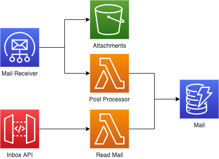 Send and receive email for serverless developers