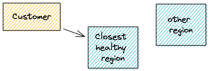Customer calls closest healthy region