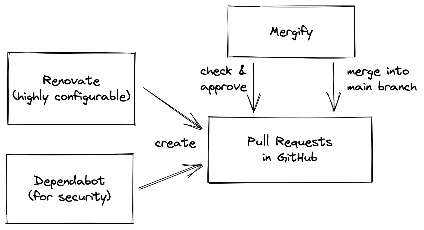 A diagram showing that Renovate and Dependabot create pull requests, and Mergify approves and merges them.