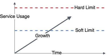 Capacity Limits