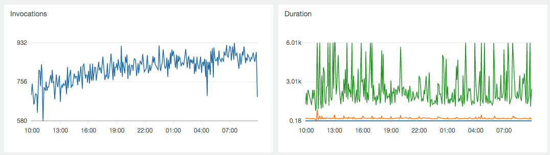 Activity of the scheduler in 5 minute intervals