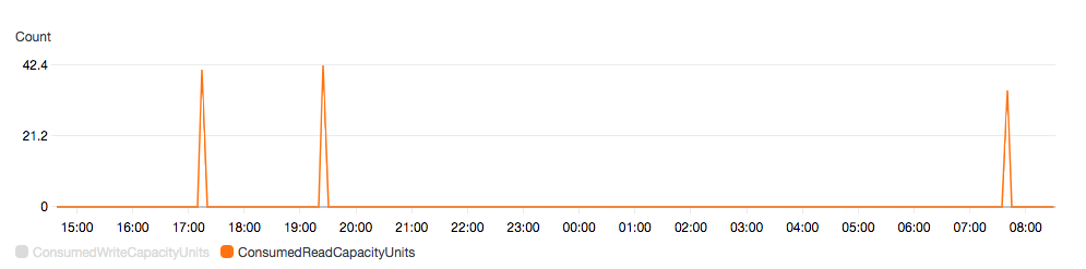 Consumed Read Capacity Units