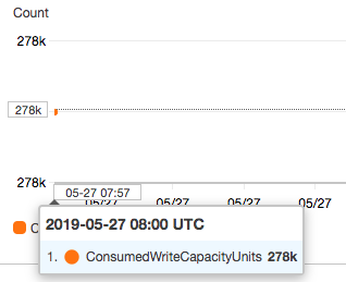 Consumer Write Capacity Units