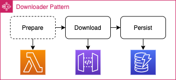 Downloader Pattern