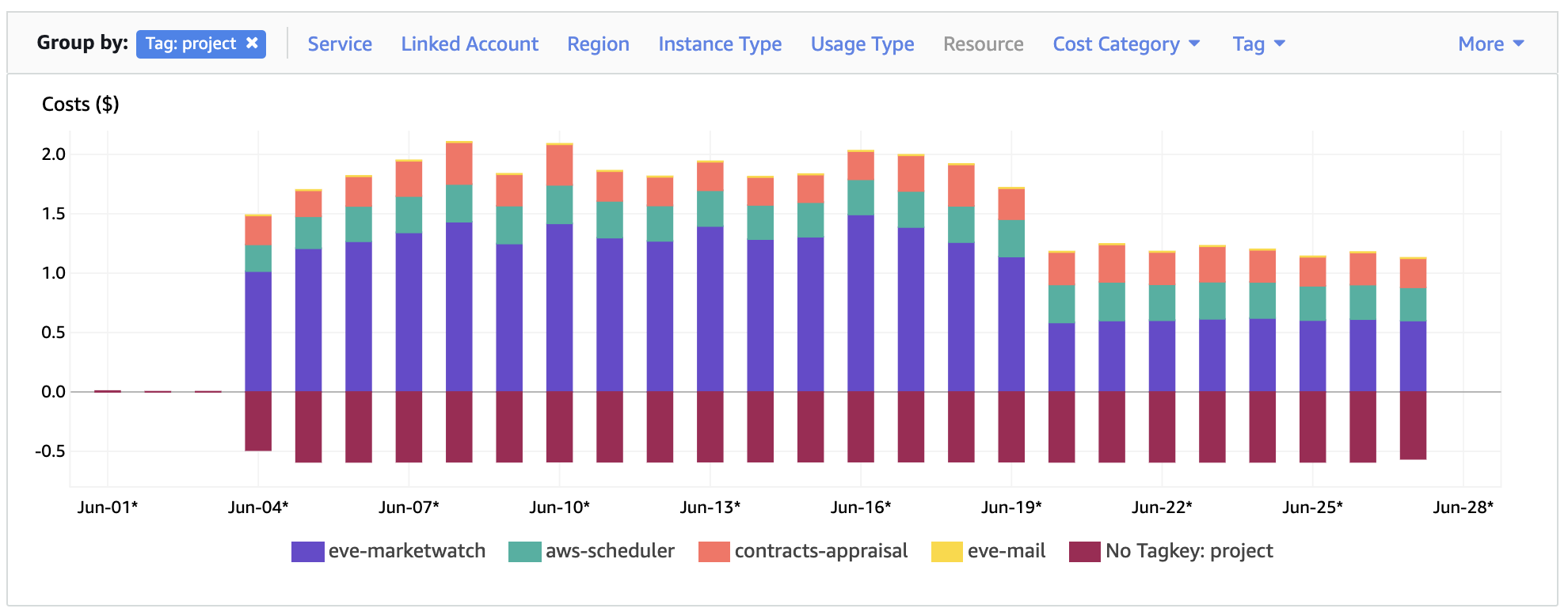 Applied savings in cost explorer