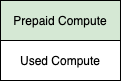 100% usage of prepaid compute