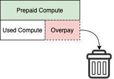 Less usage than what's prepaid