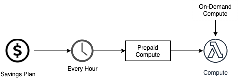 Savings Plans generate prepaid compute